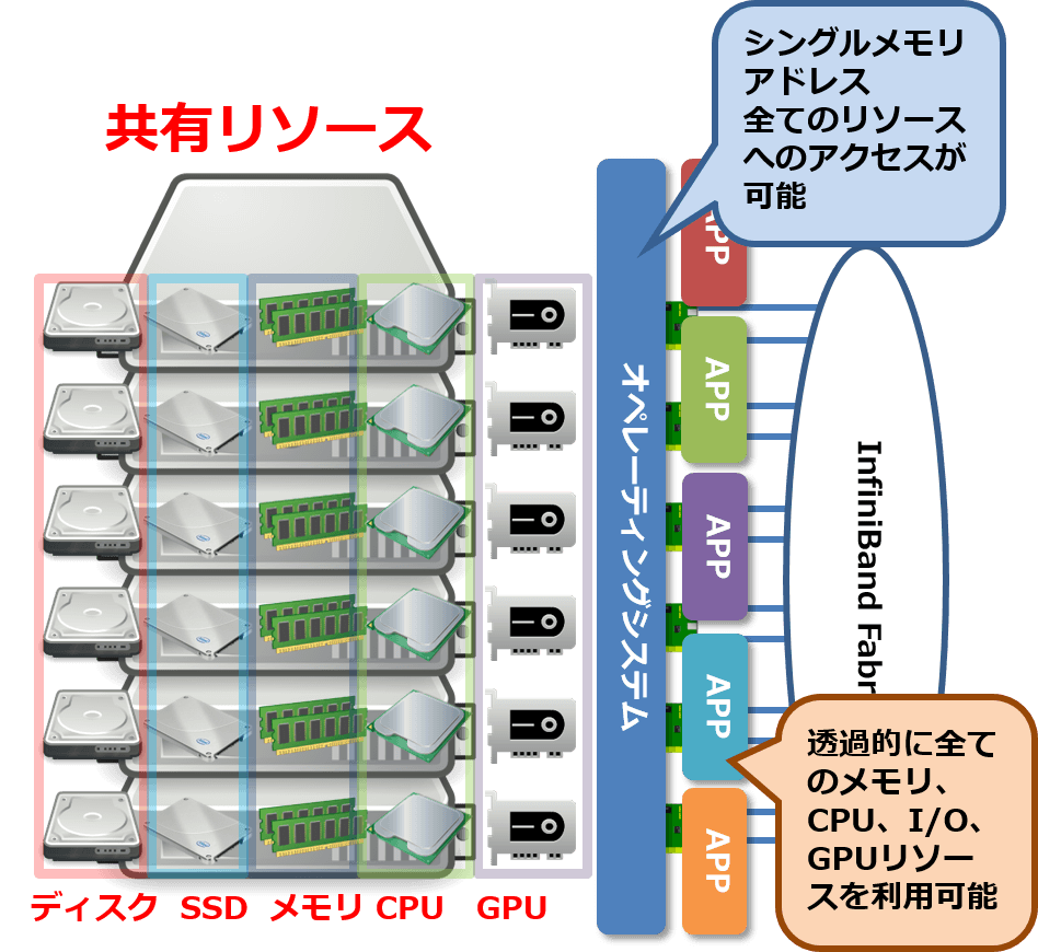 メモリ 共有 gpu