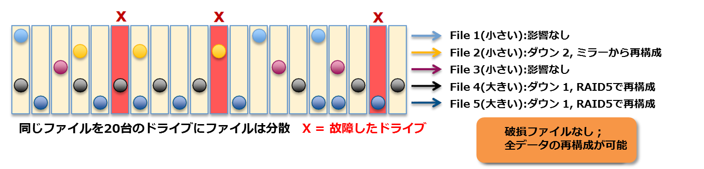 20台のドライブ構成のPanasasシステム