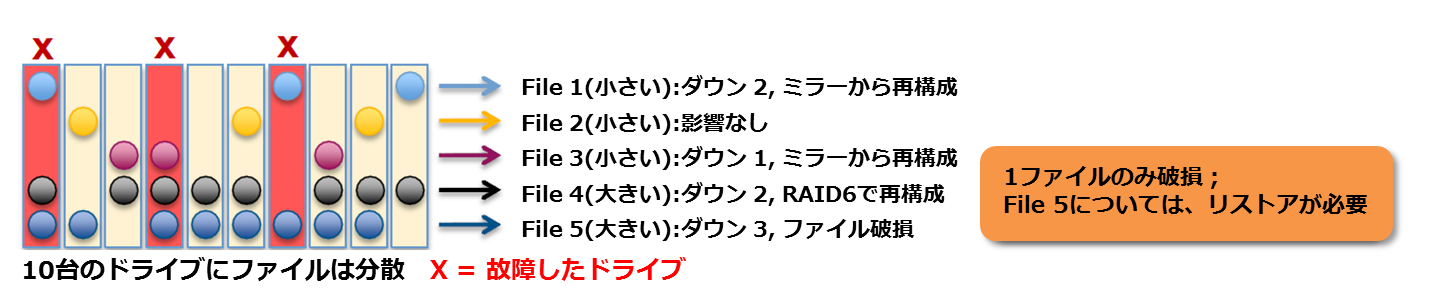 10台のドライブ構成のPanasasシステム