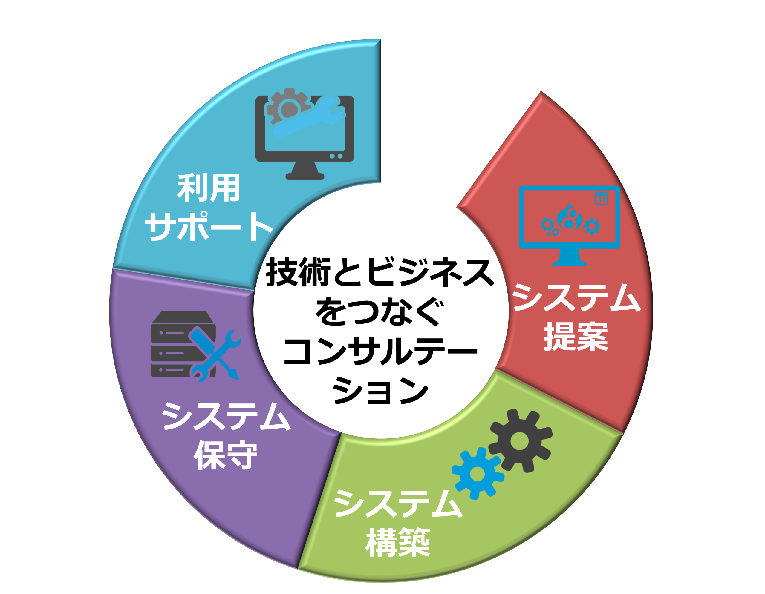 技術とビジネスをつなぐコンサルテーション